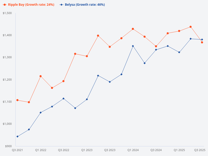 Can you compare the price trend of Belysa with Ripple Bay?