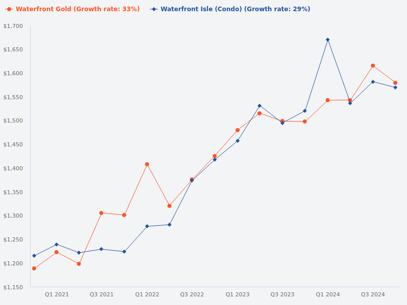 Compare price trend for Waterfront Gold and Waterfront Isle
