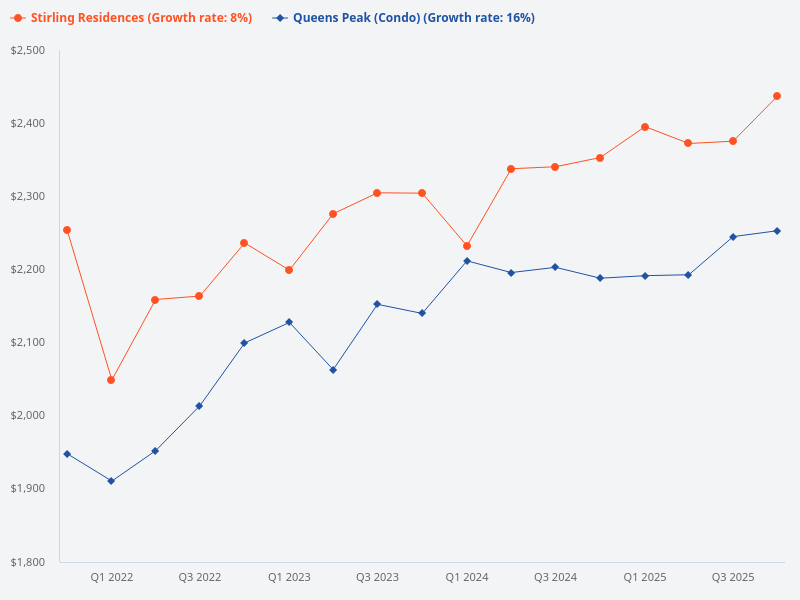 Compare the price trend for Queens Peak and Stirling Residences