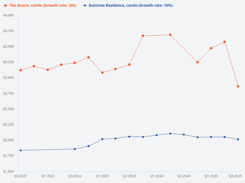 I want to plot price trend for Daintree Residence (condo) versus The Avenir (condo)