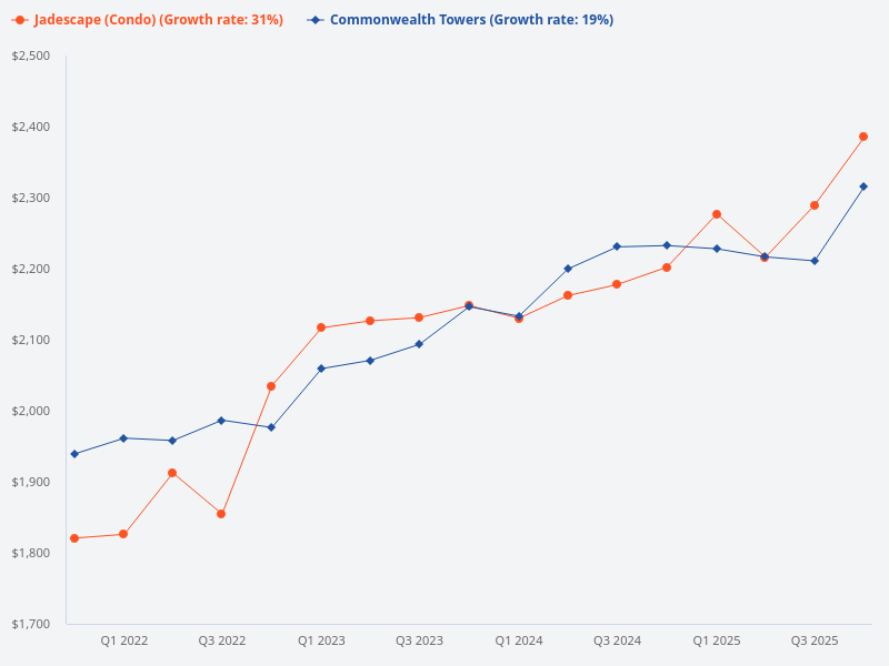 Which has better performance, Jadescape or Commonwealth Towers