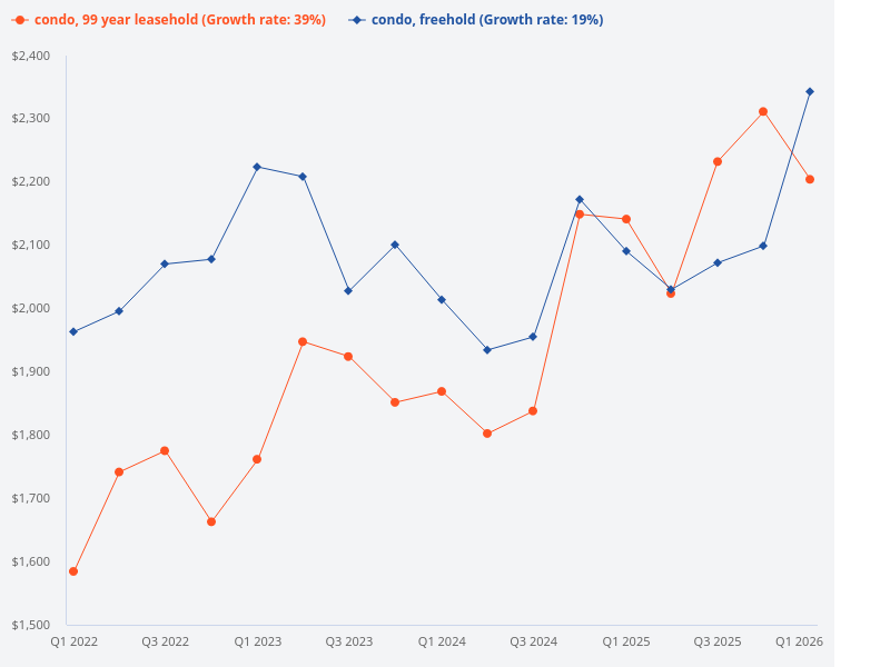 Compare price trend of leasehold condo vs freehold condo