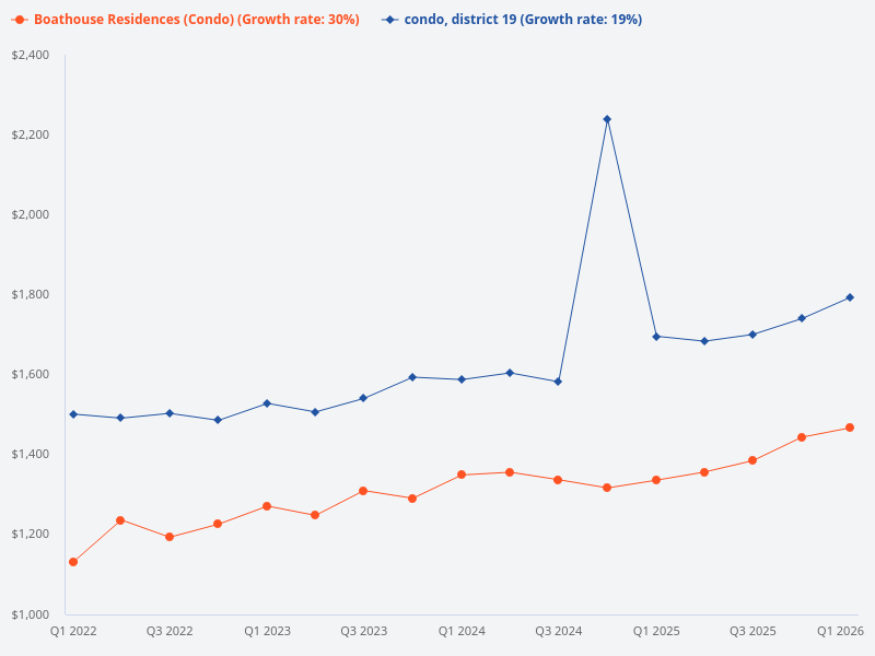 Compare the price trend of Boathouse Residences with other condos in District 19.