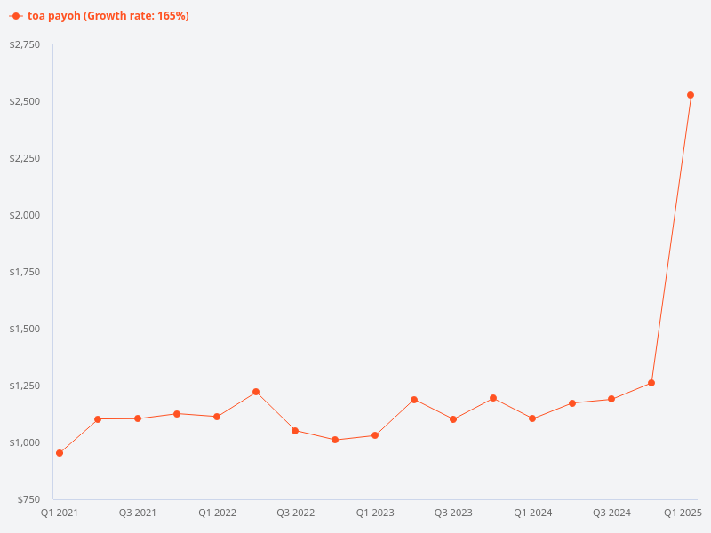 Compare 147 Toa Payoh #xx-xx with 152 Toa Payoh #xx-xx