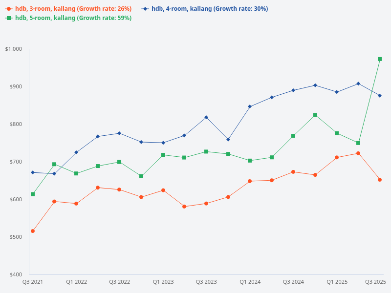 What is the HDB price trend in Kallang by room type?