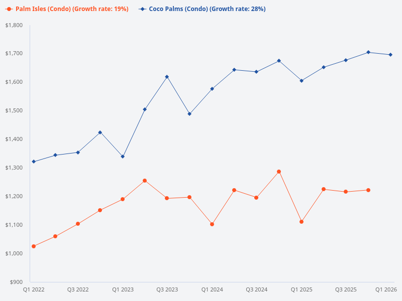 Compare the price trends for Palm Isles and Coco Palms.