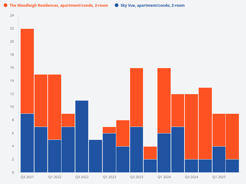 Compare transaction volume of 2-room units at The Woodleigh Residences and Sky Vue since their respective TOP.