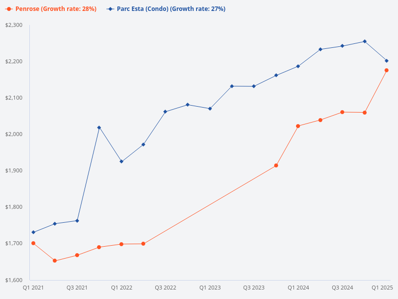 Compare the price trend for Penrose vs Parc Esta