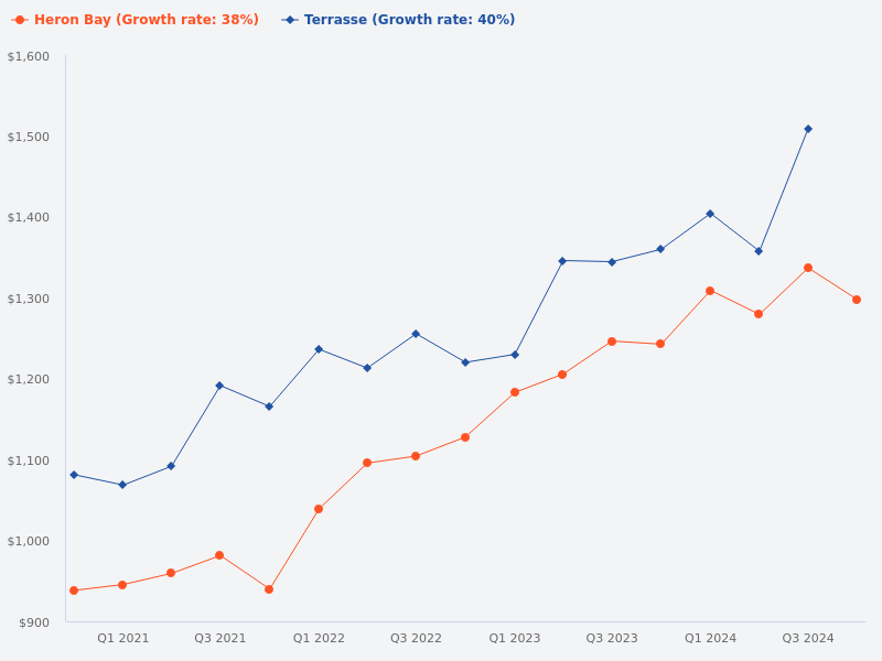 Compare Heron Bay and Terrasse