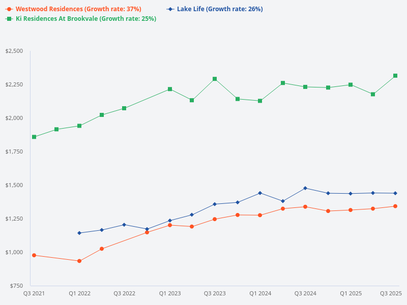 What is the price trend for Ki Residences at Brookvale?