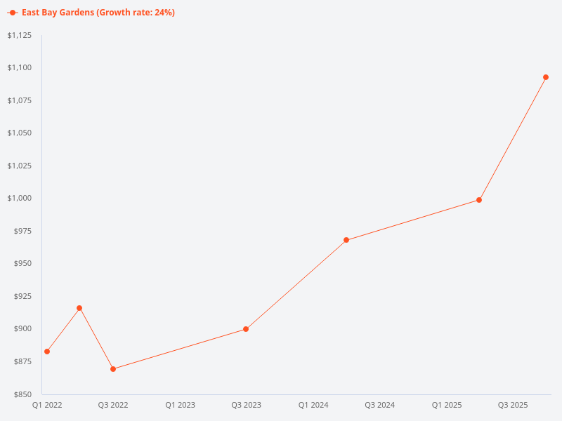 Can you provide the price trend chart for East Bay Gardens?