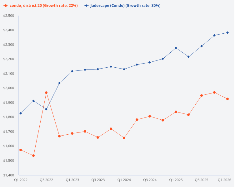 Compare price trend of Jadescape vs D20 condo