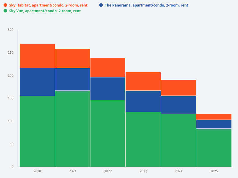 What is the volume of rental contracts for 2-room units in Sky Habitat, Sky Vue, and The Panorama over the past 5 years?