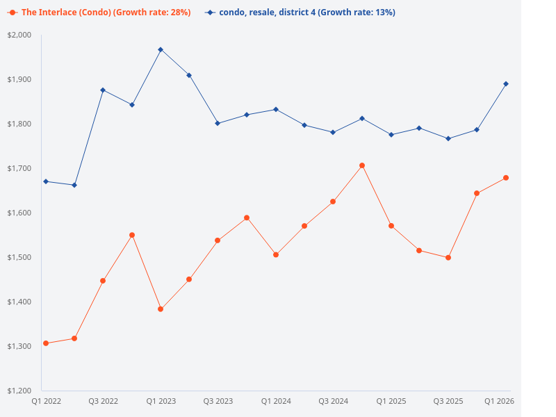 Compare the price trend for The Interlace resale condo in District 4