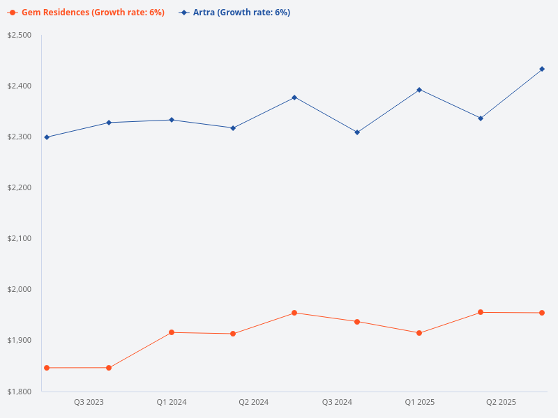 Adjust the timing from Q3 2023 until now for the transaction history comparison between Gem Residences and Artra.