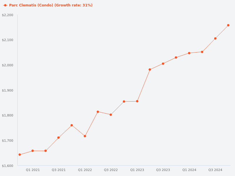 Price trend for Parc Clematis