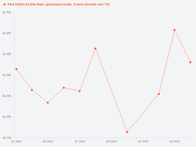 What has been the performance of 3-bedroom units at Park Infinia at Wee Nam over the past 3 years