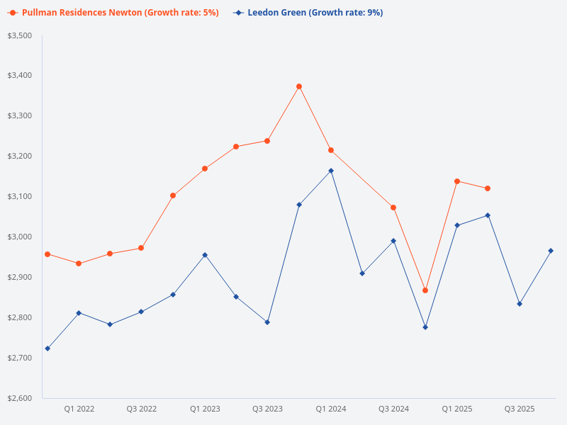 Compare the price trend for Leedon Green and Pullman Residences.