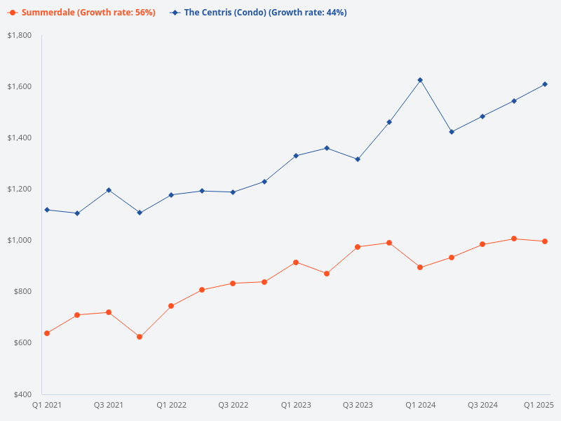 Comparison between Summerdale and Centris