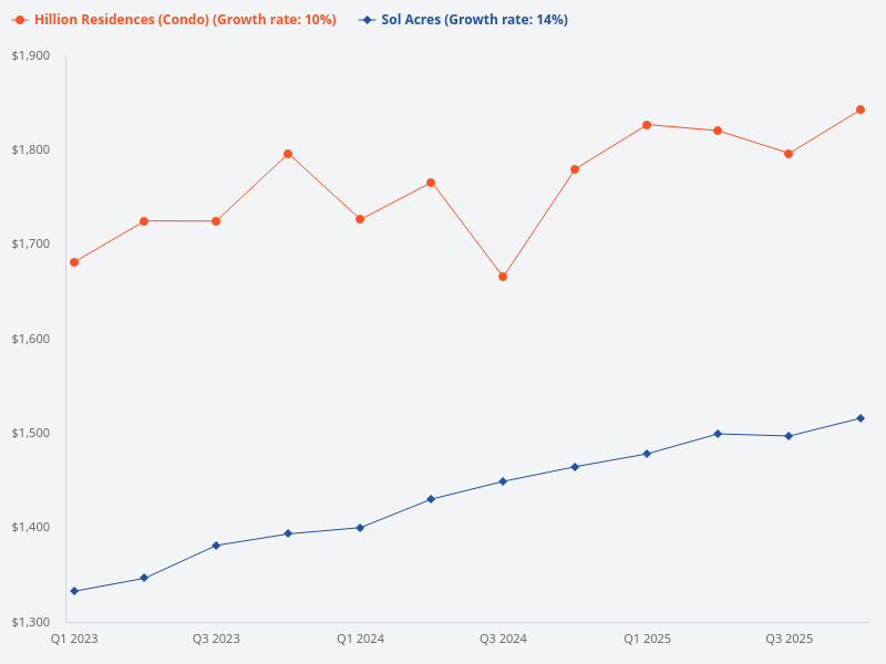 Compare Sol Acres and Hillion Residences from Q1 2023 onwards.
