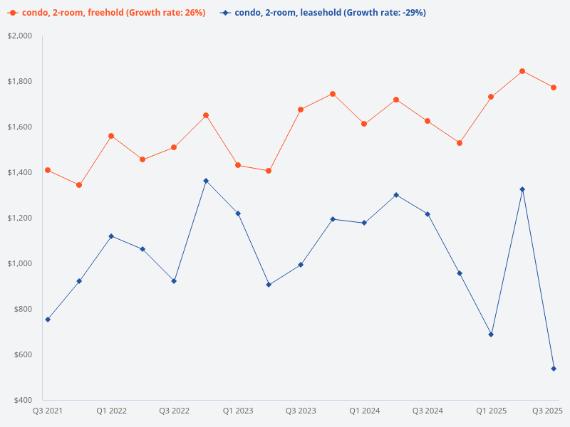 Compare the price trend of 2-bedroom condo units, freehold versus leasehold.