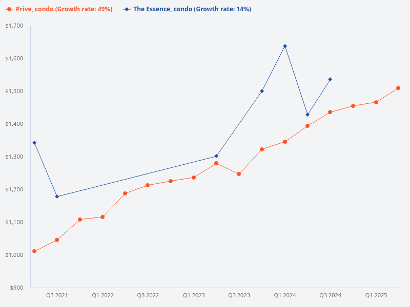I want to plot the price trend for The Essence (condo) vs Prive (condo)