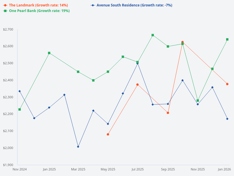 Compare Avenue South, The Landmark, and One Pearl Bank for the last 5 quarters.