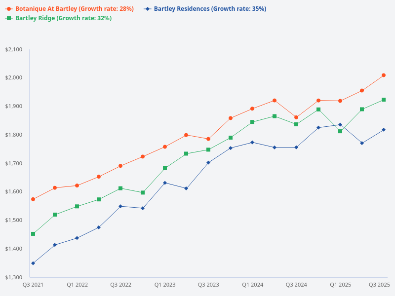 Compare PSF between Bartley Residences, Botanique at Bartley, and Bartley Ridge