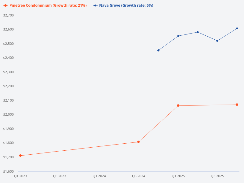 Compare the price trend for Nava Grove and Pinetree Condominium