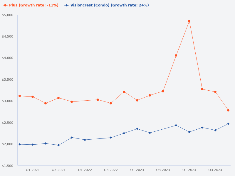 Compare the price trends for Visioncrest and The Plus