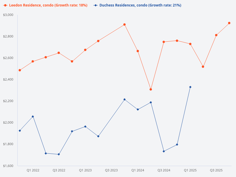I want to plot the price trend for Duchess Residences (condo) versus Leedon Residence (condo)