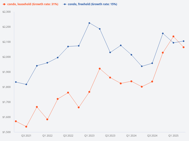 Compare freehold vs leasehold condo