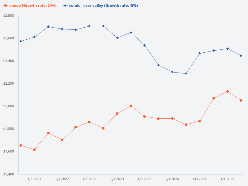 Compare price trend of condo in River Valley with highest rental yield.