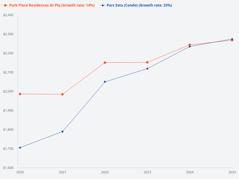 PSF graph of Park Place Residences at PLQ vs Parc Esta since 2020.