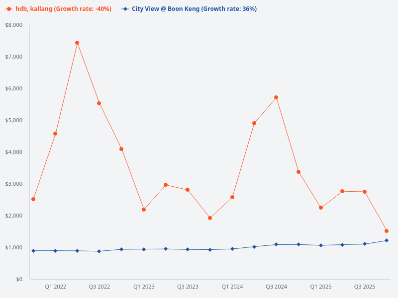 Compare the price trend of City View @ Boon Keng with Kallang/Whampoa HDB