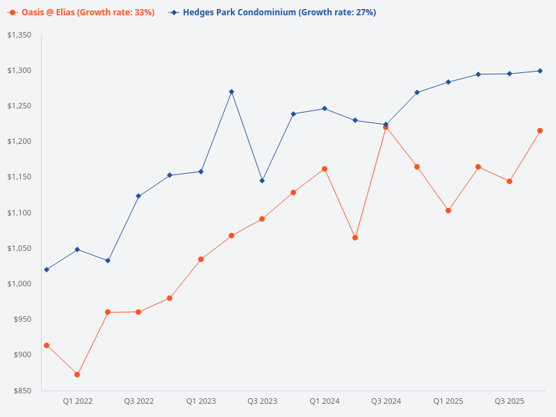 Can Oasis @ Elias or Hedges Park Condominium make a good profit for exit?