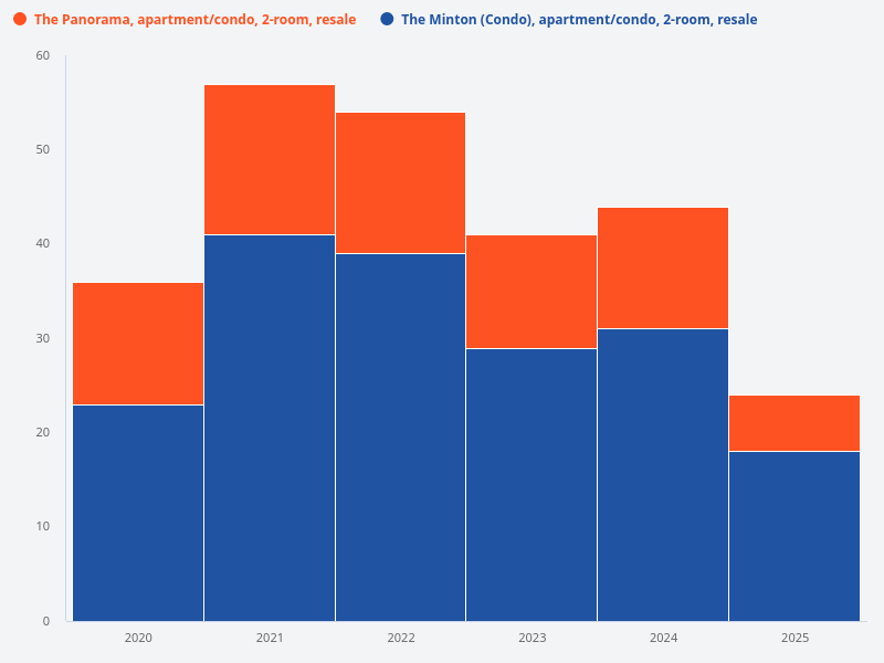 Compare the number of resale 2-bedroom units in The Minton and The Panorama for the past 5 years.