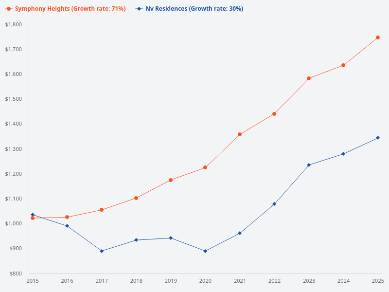 Compare the last 10 years psf price of NV Residences to Symphony Heights.