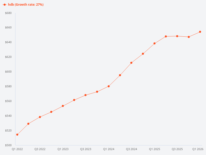 What is the price trend for HDB flats