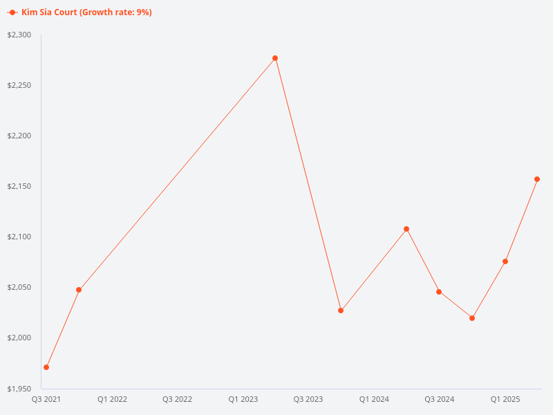 Can you provide a price trend chart for Kim Sia Court
