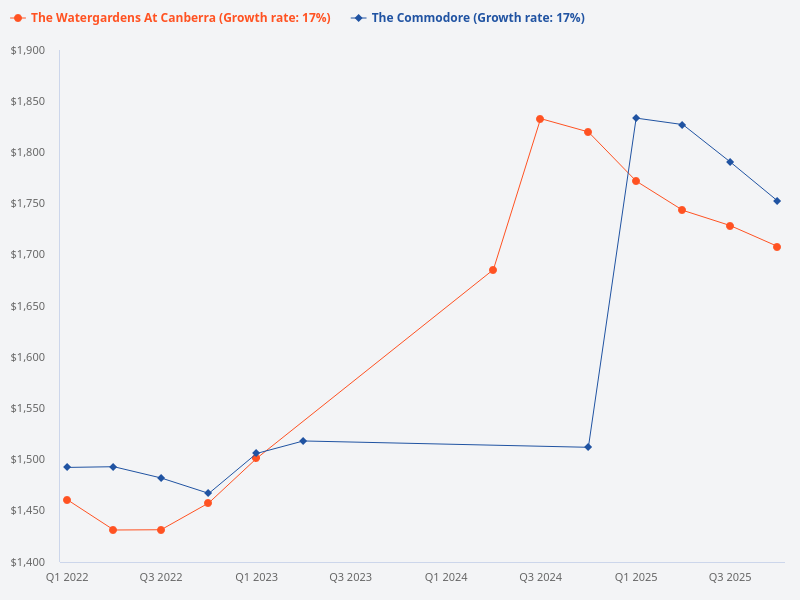 The Commodore and The Watergardens at Canberra