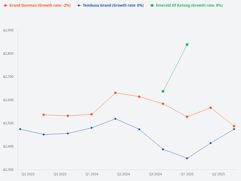 Compare Tembusu Grand to Emerald of Katong and Grand Dunman