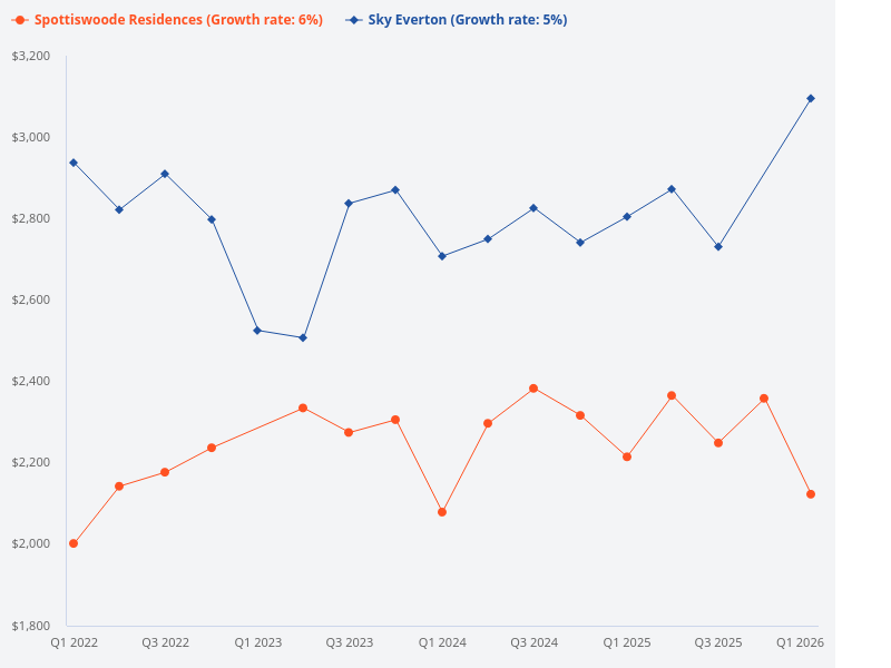 Compare the price trends for Sky Everton and Spottiswoode Residences.