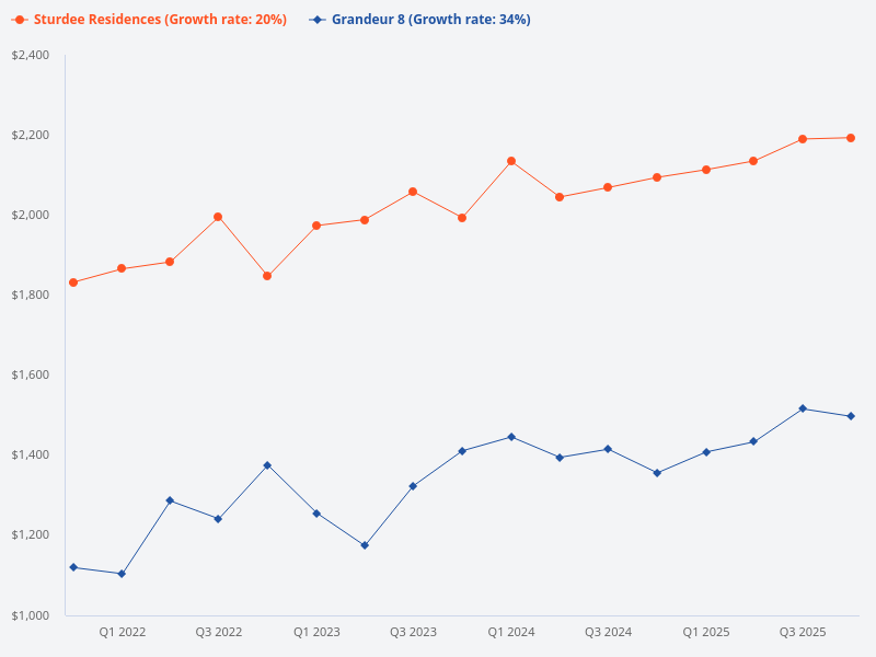 Compare the price trend for Grandeur 8 and Sturdee Residences for 2025.