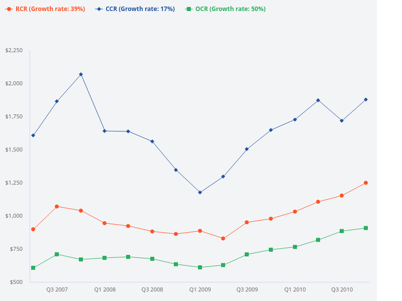 Compare the 2007-2010 price trends for CCR, RCR, and OCR