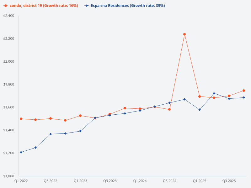 Compare the price trend of Esparina Residences versus District 19 condos.