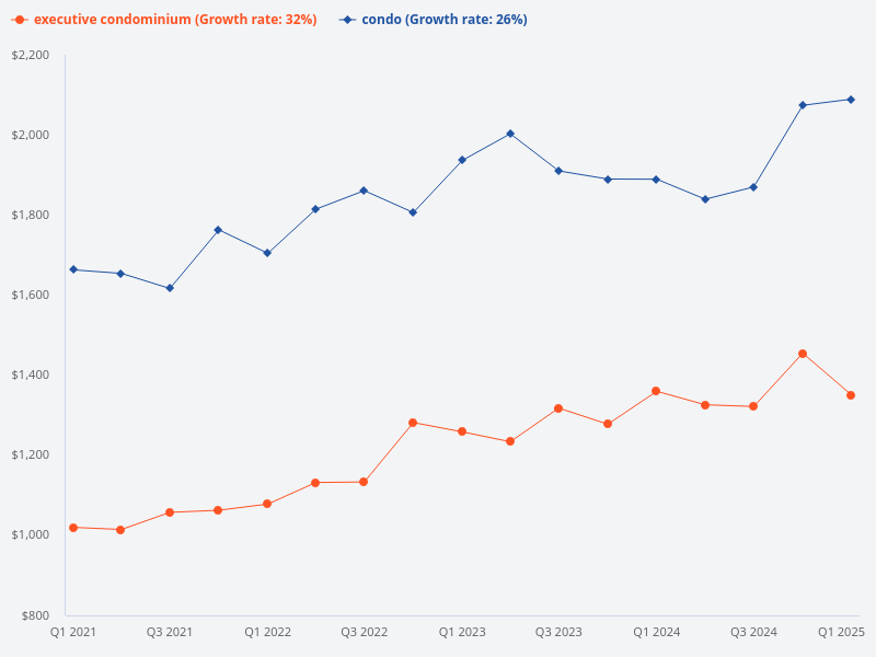 Compare the price of EC vs condo
