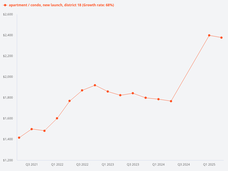 Generate price trend graph for new launch condo in district 18