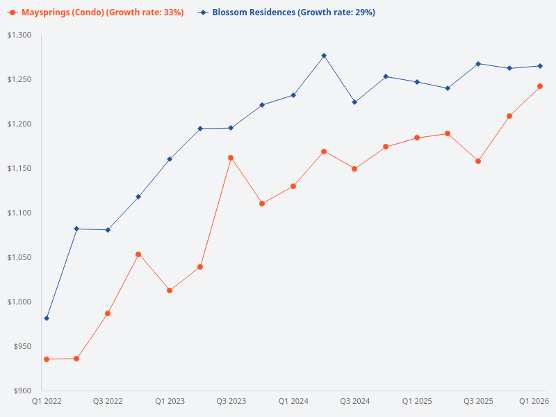 Which is a better buy between Blossom Residences and Maysprings?
