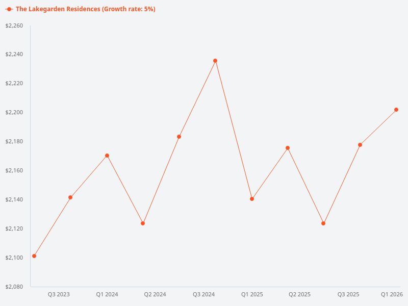 Can you provide a price trend chart for The LakeGarden Residences?
